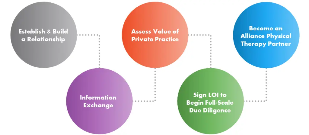 The Alliance Partnership Process become a partner2a the alliance partnership process leadership